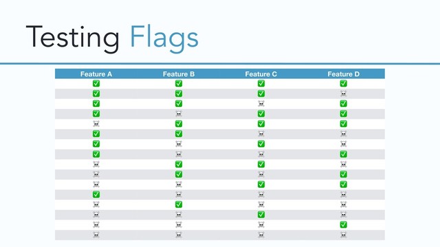 Testing Flags
Feature A Feature B Feature C Feature D
✅ ✅ ✅ ✅
✅ ✅ ✅ ☠
✅ ✅ ☠ ✅
✅ ☠ ✅ ✅
☠ ✅ ✅ ✅
✅ ✅ ☠ ☠
✅ ☠ ✅ ☠
✅ ☠ ☠ ✅
☠ ✅ ✅ ☠
☠ ✅ ☠ ✅
☠ ☠ ✅ ✅
✅ ☠ ☠ ☠
☠ ✅ ☠ ☠
☠ ☠ ✅ ☠
☠ ☠ ☠ ✅
☠ ☠ ☠ ☠
