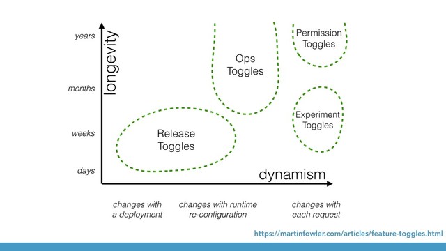 https://martinfowler.com/articles/feature-toggles.html
