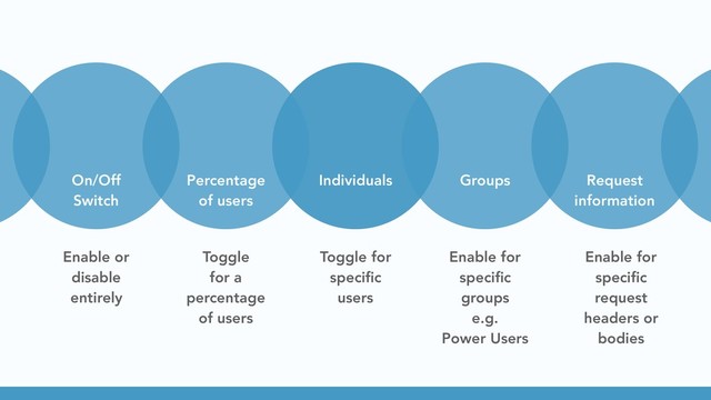 On/Off
Switch
Percentage
of users
Individuals Groups Request
information
Enable or
disable
entirely
Toggle
for a
percentage
of users
Toggle for
speciﬁc
users
Enable for
speciﬁc
groups
e.g.
Power Users
Enable for
speciﬁc
request
headers or
bodies
