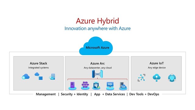 Azure IoT
Any edge device
Azure Arc
Any datacenter, any cloud
Integrated systems
Azure Stack
Microsoft Azure
Azure Hybrid
Innovation anywhere with Azure
Management | Security + Identity | App + Data Services | Dev Tools + DevOps
