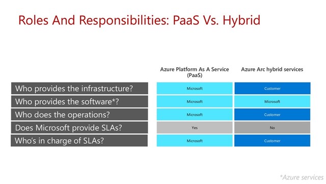 Roles And Responsibilities: PaaS Vs. Hybrid
Who’s in charge of SLAs?
Azure Platform As A Service
(PaaS)
Azure Arc hybrid services
Microsoft
Yes
Microsoft
Microsoft
Microsoft
Customer
No
Customer
Microsoft
Does Microsoft provide SLAs?
Who does the operations?
Who provides the software*?
Who provides the infrastructure?
*Azure services
Customer
