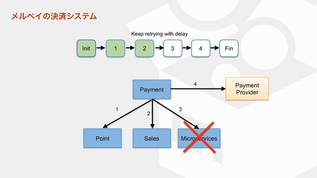 Payment
Point Sales Microservices
Payment
Provider
1
2
3
4
Init 1 2 3 4 Fin
Keep retrying with delay
ϝϧϖΠͷܾࡁγεςϜ
