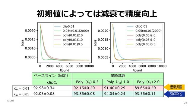 初期値によっては減衰で精度向上
24
ベースライン（固定） 単純減衰
clip𝐶#
Poly（𝐶#
) 0.5 Poly（𝐶#
) 1.0 Poly（𝐶#
) 2.0
𝐶#
= 0.01 92.98±0.34 92.16±0.20 91.40±0.29 89.65±0.20
𝐶#
= 0.05 92.03±0.08 93.86±0.08 94.04±0.24 93.56±0.11
悪影響
効率化
