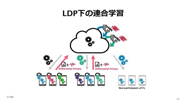 LDP下の連合学習
10
Non-participants of FL
+ +
Differential Privacy
Differential Privacy
+
+
+
+
+
+
+
+

