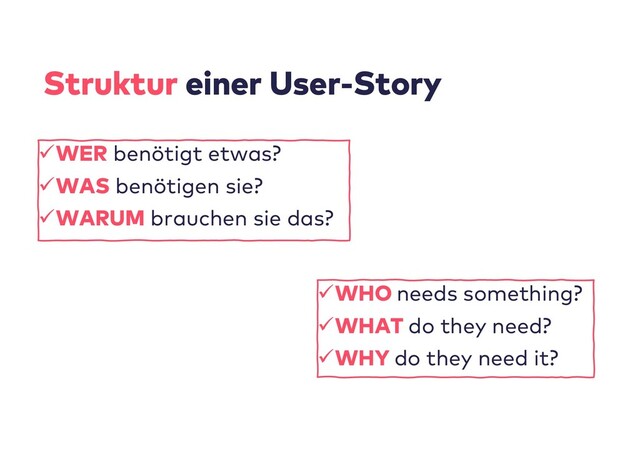Struktur einer User-Story
üWER benötigt etwas?
üWAS benötigen sie?
üWARUM brauchen sie das?
üWHO needs something?
üWHAT do they need?
üWHY do they need it?
