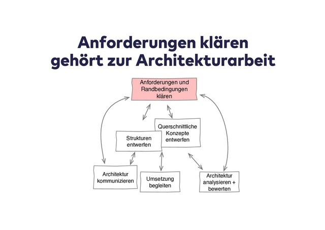 Anforderungen klären
gehört zur Architekturarbeit
Architektur
analysieren +
bewerten
Anforderungen und
Randbedingungen
klären
Querschnittliche
Konzepte
entwerfen
Umsetzung
begleiten
Architektur
kommunizieren
Strukturen
entwerfen

