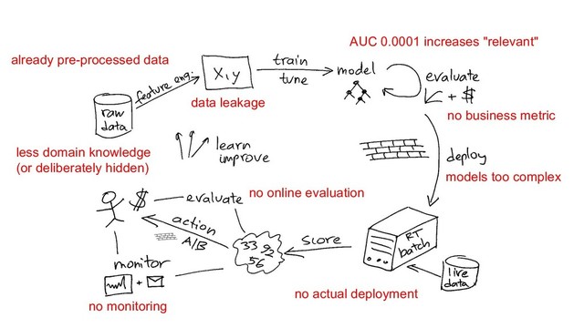 already pre-processed data
less domain knowledge
(or deliberately hidden)
AUC 0.0001 increases "relevant"
no business metric
no actual deployment
models too complex
no online evaluation
no monitoring
data leakage
