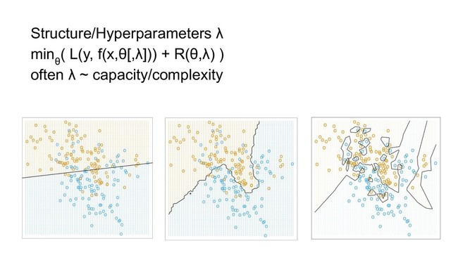 Structure/Hyperparameters λ
min
θ
( L(y, f(x,θ[,λ])) + R(θ,λ) )
often λ ~ capacity/complexity
