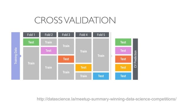 http://datascience.la/meetup-summary-winning-data-science-competitions/
