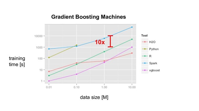data size [M]
training
time [s]
10x
Gradient Boosting Machines
