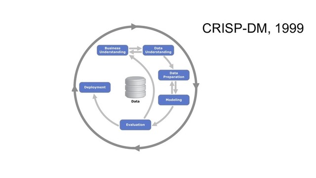 CRISP-DM, 1999
