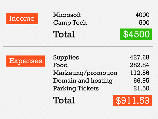 Income Microsoft
Camp Tech
Supplies
Food
Marketing/promotion
Domain and hosting
Parking Tickets
4000
500
427.68
282.84
112.56
66.95
21.50
Total
Total
Expenses
$4500
$911.53
