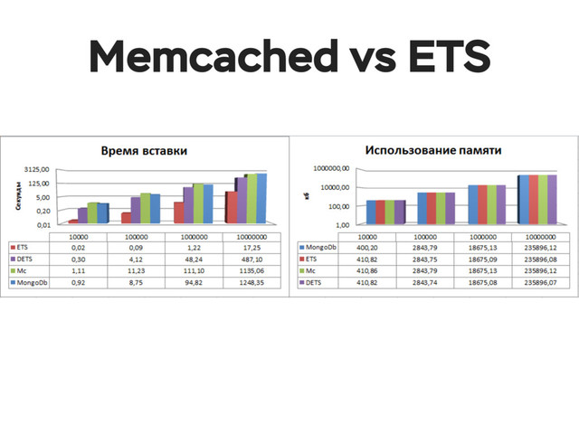 Memcached vs ETS
