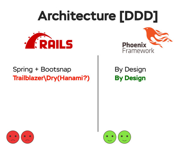 Spring + Bootsnap
Trailblazer\Dry(Hanami?)
Architecture [DDD]
By Design
By Design

