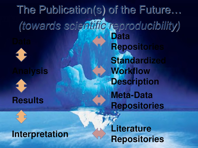 The Publication(s) of the Future…
(towards scientific reproducibility)
Analysis
Results
Interpretation
Data
Data
Repositories
Standardized
Workflow
Description
Meta-Data
Repositories
Literature
Repositories
