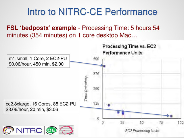 Intro to NITRC-CE Performance
FSL ‘bedpostx’ example - Processing Time: 5 hours 54
minutes (354 minutes) on 1 core desktop Mac…
m1.small, 1 Core, 2 EC2-PU
$0.06/hour, 450 min, $2.00
cc2.8xlarge, 16 Cores, 88 EC2-PU
$3.06/hour, 20 min, $3.06
