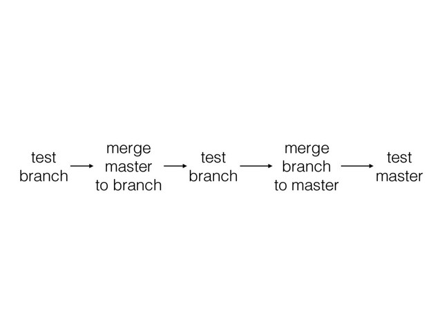 test
branch
merge
master
to branch
test
branch
merge
branch
to master
test
master
