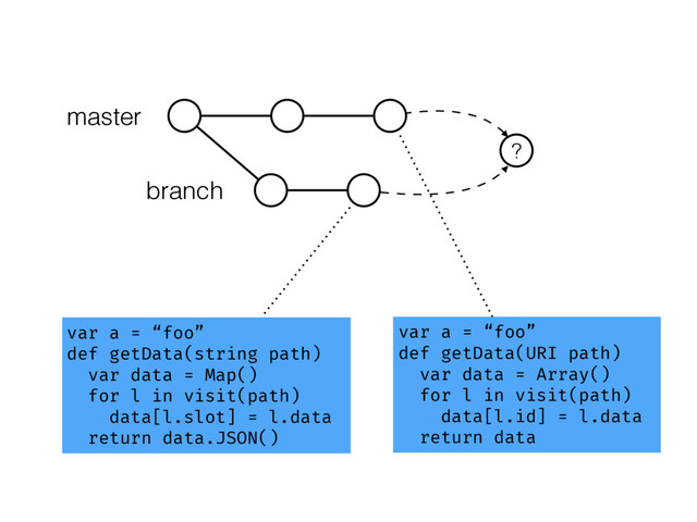 ?
var a = “foo”
def getData(string path)
var data = Map()
for l in visit(path)
data[l.slot] = l.data
return data.JSON()
var a = “foo”
def getData(URI path)
var data = Array()
for l in visit(path)
data[l.id] = l.data
return data
master
branch
