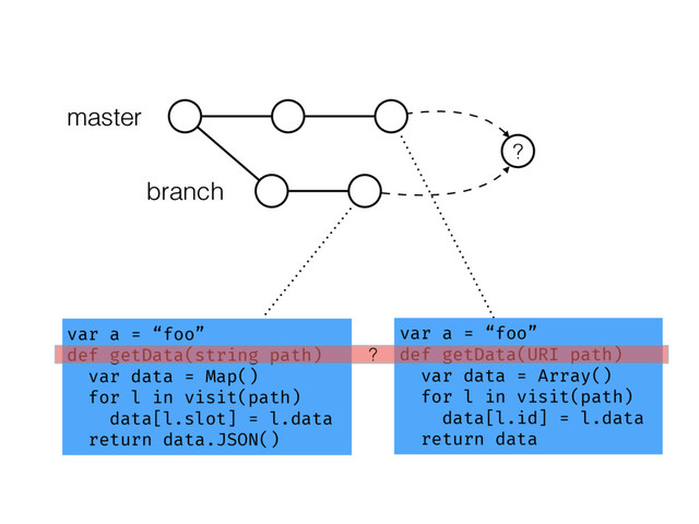 ?
var a = “foo”
def getData(string path)
var data = Map()
for l in visit(path)
data[l.slot] = l.data
return data.JSON()
var a = “foo”
def getData(URI path)
var data = Array()
for l in visit(path)
data[l.id] = l.data
return data
master
branch
?
