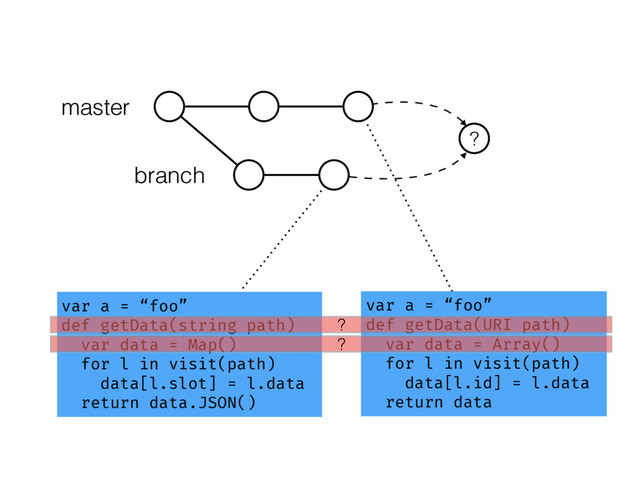 ?
var a = “foo”
def getData(string path)
var data = Map()
for l in visit(path)
data[l.slot] = l.data
return data.JSON()
var a = “foo”
def getData(URI path)
var data = Array()
for l in visit(path)
data[l.id] = l.data
return data
master
branch
?
?
