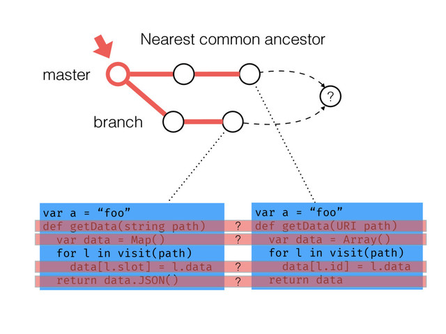 ?
var a = “foo”
def getData(string path)
var data = Map()
for l in visit(path)
data[l.slot] = l.data
return data.JSON()
var a = “foo”
def getData(URI path)
var data = Array()
for l in visit(path)
data[l.id] = l.data
return data
master
branch
?
?
?
?
Nearest common ancestor
var a = “foo”
def getData(string
path)
var data = {}
for l in
visit(path)
data[l.slot] =
l.data
return data
