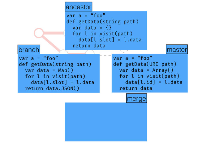 ?
var a = “foo”
def getData(string path)
var data = Map()
for l in visit(path)
data[l.slot] = l.data
return data.JSON()
var a = “foo”
def getData(URI path)
var data = Array()
for l in visit(path)
data[l.id] = l.data
return data
var a = “foo”
def getData(string path)
var data = {}
for l in visit(path)
data[l.slot] = l.data
return data
ancestor
merge
ancestor
master
branch
