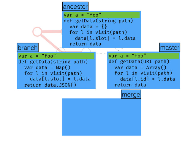 ?
var a = “foo”
def getData(string path)
var data = Map()
for l in visit(path)
data[l.slot] = l.data
return data.JSON()
var a = “foo”
def getData(URI path)
var data = Array()
for l in visit(path)
data[l.id] = l.data
return data
var a = “foo”
def getData(string path)
var data = {}
for l in visit(path)
data[l.slot] = l.data
return data
ancestor
merge
ancestor
master
branch
def getData(string path)
var data = Map()
for l in visit(path)
data[l.slot] = l.data
return data.JSON()
def getData(string path)
var data = {}
for l in visit(path)
data[l.slot] = l.data
return data
def getData(URI path)
var data = Array()
for l in visit(path)
data[l.id] = l.data
return data
var a = “foo”
var a = “foo”
var a = “foo”
var a = “foo”
