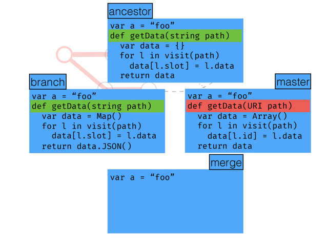 ?
var a = “foo”
def getData(string path)
var data = Map()
for l in visit(path)
data[l.slot] = l.data
return data.JSON()
var a = “foo”
def getData(URI path)
var data = Array()
for l in visit(path)
data[l.id] = l.data
return data
var a = “foo”
def getData(string path)
var data = {}
for l in visit(path)
data[l.slot] = l.data
return data
ancestor
merge
ancestor
master
branch
var data = Map()
for l in visit(path)
data[l.slot] = l.data
return data.JSON()
var data = {}
for l in visit(path)
data[l.slot] = l.data
return data
var data = Array()
for l in visit(path)
data[l.id] = l.data
return data
var a = “foo”
var a = “foo”
var a = “foo”
var a = “foo”
def getData(string path) def getData(URI path)
def getData(string path)
