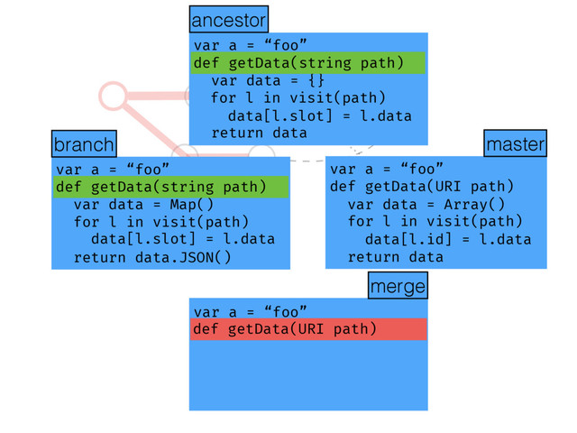 ?
var a = “foo”
def getData(string path)
var data = Map()
for l in visit(path)
data[l.slot] = l.data
return data.JSON()
var a = “foo”
def getData(URI path)
var data = Array()
for l in visit(path)
data[l.id] = l.data
return data
var a = “foo”
def getData(string path)
var data = {}
for l in visit(path)
data[l.slot] = l.data
return data
ancestor
merge
ancestor
master
branch
var data = Map()
for l in visit(path)
data[l.slot] = l.data
return data.JSON()
var data = {}
for l in visit(path)
data[l.slot] = l.data
return data
var data = Array()
for l in visit(path)
data[l.id] = l.data
return data
var a = “foo”
var a = “foo”
var a = “foo”
var a = “foo”
def getData(string path)
def getData(URI path)
def getData(string path)
