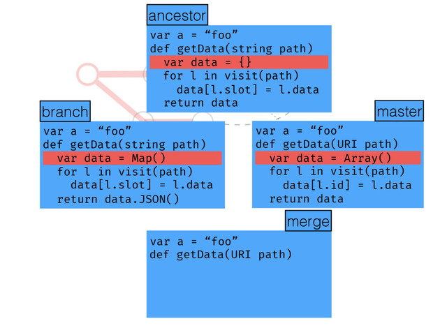 def getData(string path)
?
var a = “foo”
def getData(string path)
var data = Map()
for l in visit(path)
data[l.slot] = l.data
return data.JSON()
var a = “foo”
def getData(URI path)
var data = Array()
for l in visit(path)
data[l.id] = l.data
return data
var a = “foo”
def getData(string path)
var data = {}
for l in visit(path)
data[l.slot] = l.data
return data
ancestor
merge
ancestor
master
branch
var data = Map()
for l in visit(path)
data[l.slot] = l.data
return data.JSON()
for l in visit(path)
data[l.slot] = l.data
return data
var data = Array()
for l in visit(path)
data[l.id] = l.data
return data
var a = “foo”
var a = “foo”
var a = “foo”
var a = “foo”
def getData(string path)
def getData(URI path)
var data = {}
