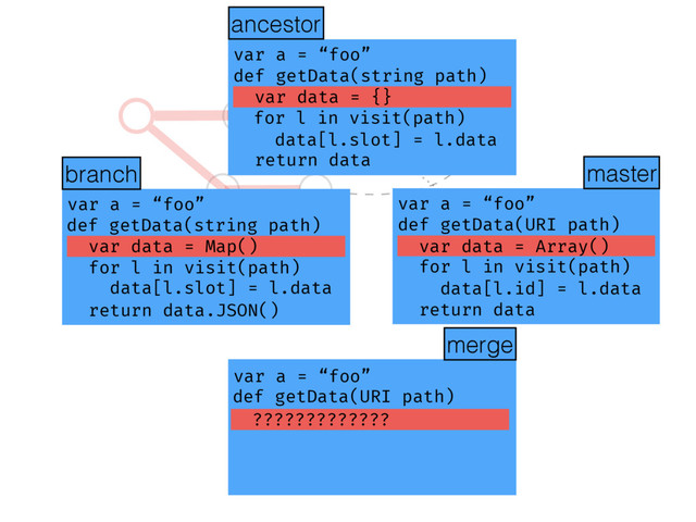 def getData(string path)
?
var a = “foo”
def getData(string path)
var data = Map()
for l in visit(path)
data[l.slot] = l.data
return data.JSON()
var a = “foo”
def getData(URI path)
var data = Array()
for l in visit(path)
data[l.id] = l.data
return data
var a = “foo”
def getData(string path)
var data = {}
for l in visit(path)
data[l.slot] = l.data
return data
ancestor
merge
ancestor
master
branch
var data = Map()
for l in visit(path)
data[l.slot] = l.data
return data.JSON()
for l in visit(path)
data[l.slot] = l.data
return data
var data = Array()
for l in visit(path)
data[l.id] = l.data
return data
var a = “foo”
var a = “foo”
var a = “foo”
var a = “foo”
def getData(string path)
def getData(URI path)
var data = {}
?????????????
