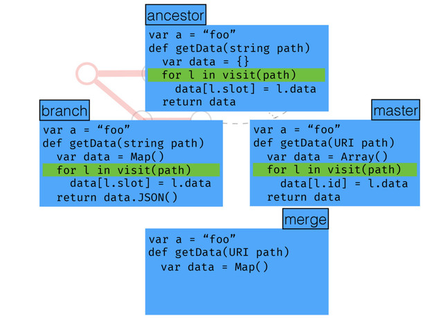def getData(string path)
?
var a = “foo”
def getData(string path)
var data = Map()
for l in visit(path)
data[l.slot] = l.data
return data.JSON()
var a = “foo”
def getData(URI path)
var data = Array()
for l in visit(path)
data[l.id] = l.data
return data
var a = “foo”
def getData(string path)
var data = {}
for l in visit(path)
data[l.slot] = l.data
return data
ancestor
merge
ancestor
master
branch
var data = Map()
for l in visit(path)
data[l.slot] = l.data
return data.JSON()
for l in visit(path)
data[l.slot] = l.data
return data
var data = Array()
for l in visit(path)
data[l.id] = l.data
return data
var a = “foo”
var a = “foo”
var a = “foo”
var a = “foo”
def getData(string path)
def getData(URI path)
var data = {}
var data = Map()
for l in visit(path)
