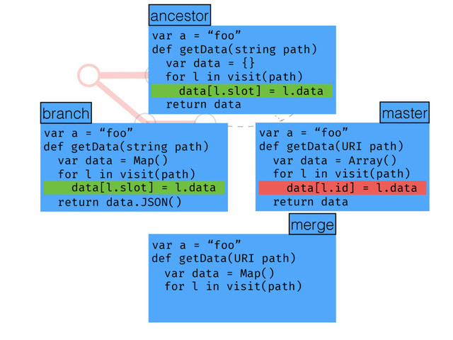 def getData(string path)
?
var a = “foo”
def getData(string path)
var data = Map()
for l in visit(path)
data[l.slot] = l.data
return data.JSON()
var a = “foo”
def getData(URI path)
var data = Array()
for l in visit(path)
data[l.id] = l.data
return data
var a = “foo”
def getData(string path)
var data = {}
for l in visit(path)
data[l.slot] = l.data
return data
ancestor
merge
ancestor
master
branch
var data = Map()
for l in visit(path)
data[l.slot] = l.data
return data.JSON()
for l in visit(path)
data[l.slot] = l.data
return data
var data = Array()
for l in visit(path)
data[l.id] = l.data
return data
var a = “foo”
var a = “foo”
var a = “foo”
var a = “foo”
def getData(string path)
def getData(URI path)
var data = {}
var data = Map()
for l in visit(path)
data[l.id] = l.data
