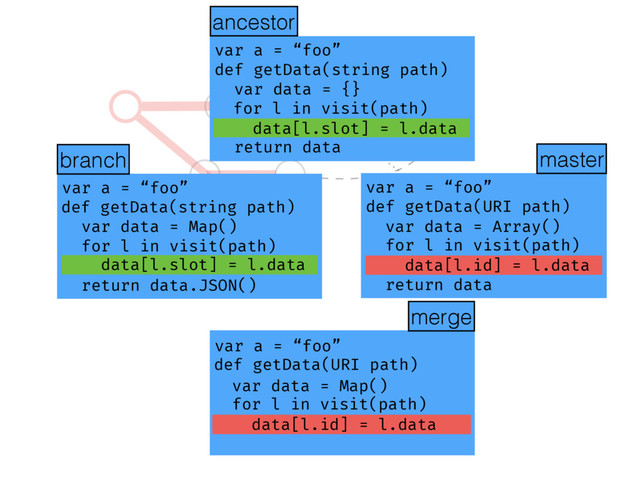 def getData(string path)
?
var a = “foo”
def getData(string path)
var data = Map()
for l in visit(path)
data[l.slot] = l.data
return data.JSON()
var a = “foo”
def getData(URI path)
var data = Array()
for l in visit(path)
data[l.id] = l.data
return data
var a = “foo”
def getData(string path)
var data = {}
for l in visit(path)
data[l.slot] = l.data
return data
ancestor
merge
ancestor
master
branch
var data = Map()
for l in visit(path)
data[l.slot] = l.data
return data.JSON()
for l in visit(path)
data[l.slot] = l.data
return data
var data = Array()
for l in visit(path)
data[l.id] = l.data
return data
var a = “foo”
var a = “foo”
var a = “foo”
var a = “foo”
def getData(string path)
def getData(URI path)
var data = {}
var data = Map()
for l in visit(path)
data[l.id] = l.data
