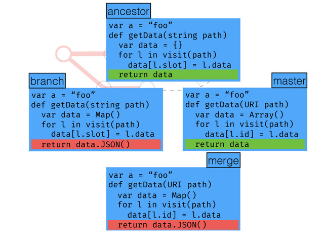 def getData(string path)
?
var a = “foo”
def getData(string path)
var data = Map()
for l in visit(path)
data[l.slot] = l.data
return data.JSON()
var a = “foo”
def getData(URI path)
var data = Array()
for l in visit(path)
data[l.id] = l.data
return data
var a = “foo”
def getData(string path)
var data = {}
for l in visit(path)
data[l.slot] = l.data
return data
ancestor
merge
ancestor
master
branch
var data = Map()
for l in visit(path)
data[l.slot] = l.data
return data.JSON()
for l in visit(path)
data[l.slot] = l.data
return data
var data = Array()
for l in visit(path)
data[l.id] = l.data
return data
var a = “foo”
var a = “foo”
var a = “foo”
var a = “foo”
def getData(string path)
def getData(URI path)
var data = {}
var data = Map()
for l in visit(path)
data[l.id] = l.data
return data.JSON()
