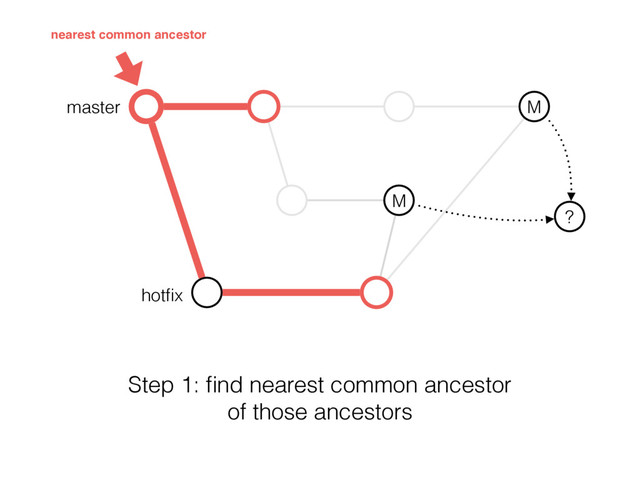 master
M
M
?
hotﬁx
nearest common ancestor
Step 1: ﬁnd nearest common ancestor
of those ancestors
