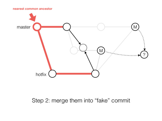 master
M
M
?
hotﬁx
Step 2: merge them into “fake” commit
nearest common ancestor
