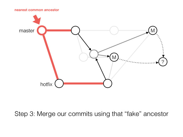 master
M
M
?
hotﬁx
Step 3: Merge our commits using that “fake” ancestor
nearest common ancestor
