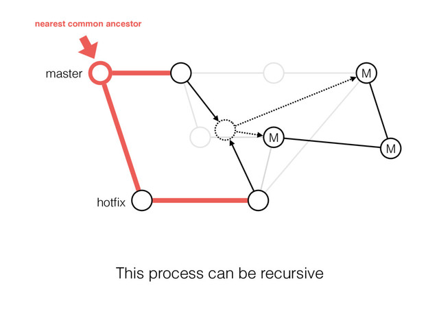 master
M
M
hotﬁx
M
nearest common ancestor
This process can be recursive
