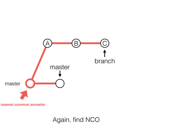 master
branch
master
A B C
nearest common ancestor
Again, ﬁnd NCO
