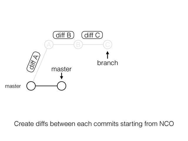 master
branch
master
diff B diff C
diff A
A B C
Create diffs between each commits starting from NCO
