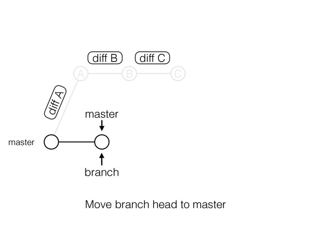 master
branch
master
A B C
diff B diff C
diff A
Move branch head to master

