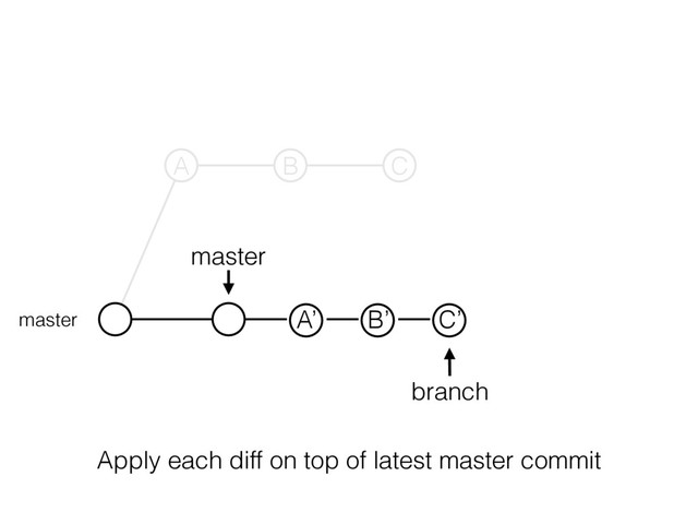 master
branch
master
A B C
A’ B’ C’
Apply each diff on top of latest master commit
