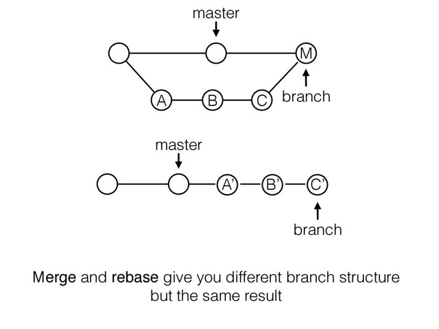 master
branch
branch
master
A’ B’ C’
A B C
M
Merge and rebase give you different branch structure
but the same result
