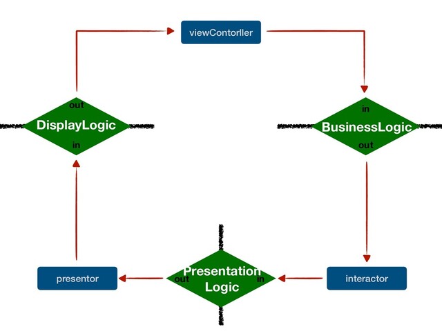 viewContorller
interactor
presentor
in
out
in
out
DisplayLogic
in
out
Boundary Boundary
Boundary
BusinessLogic
Presentation
Logic
