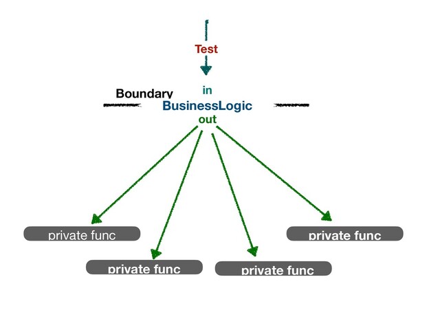 BusinessLogic
in
out
Boundary
private func
private func private func
private func
Test
