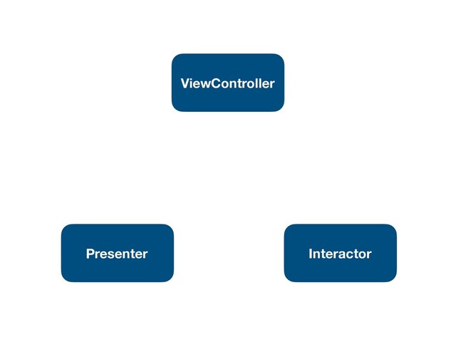 Interactor
Presenter
ViewController
