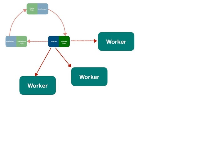 ViewControll
Interact
Presenter
Display 
Logic
Business 
Logic
Presentation 
Logic
Worker
Worker
Worker
