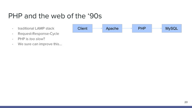 PHP and the web of the ‘90s
- traditional LAMP stack
- Request-Response-Cycle
- PHP is too slow?
- We sure can improve this…
20
Apache
Client PHP MySQL
